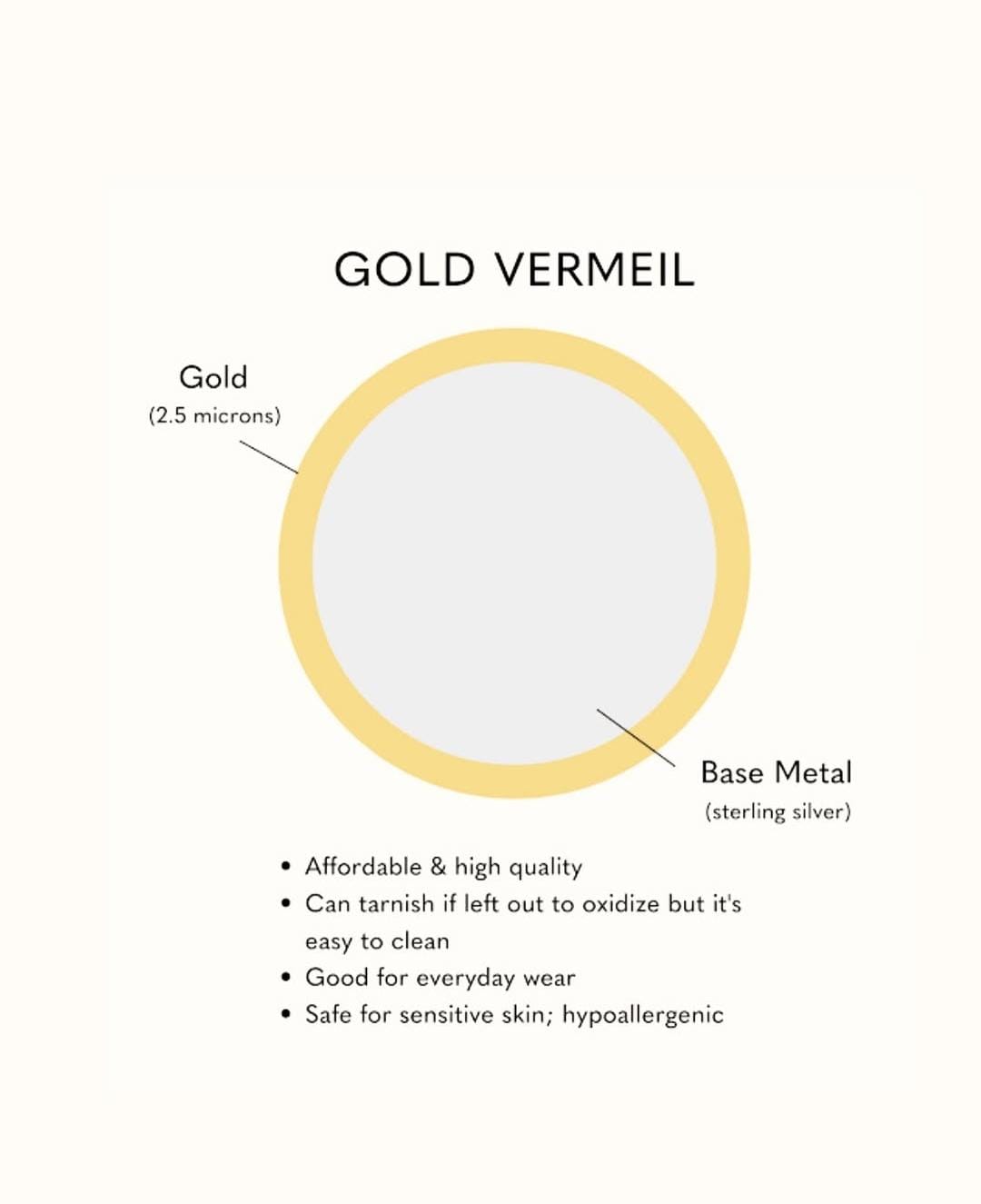 Infographic explaining gold vermeil: gold layer over sterling silver, durability, hypoallergenic, and easy to clean.